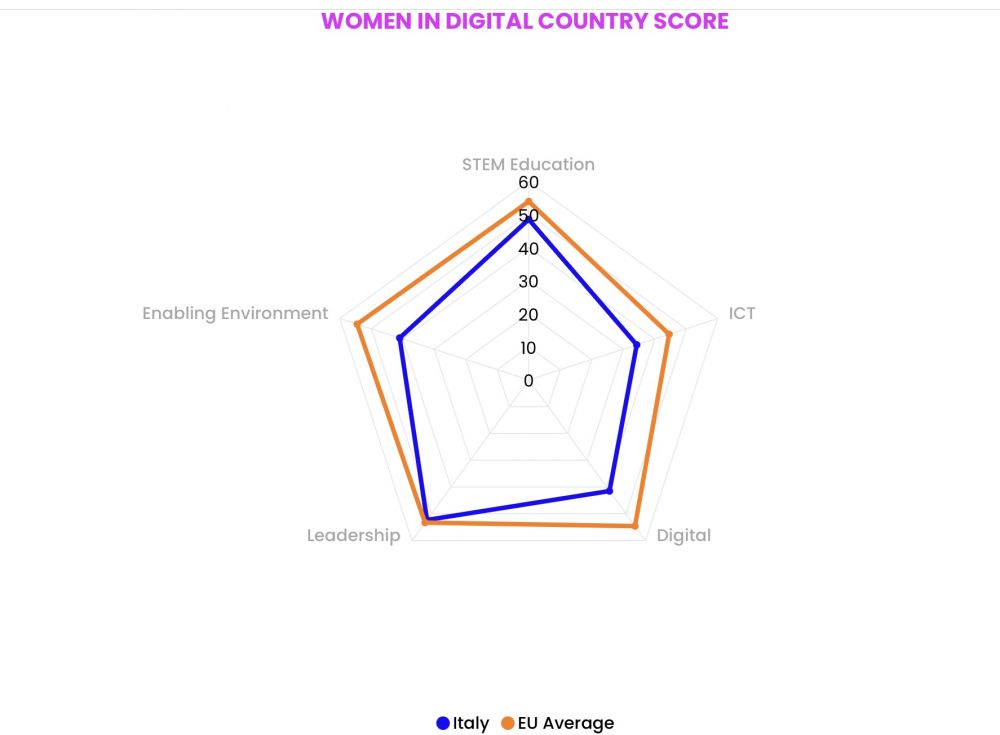 Il grafico Italia Europa