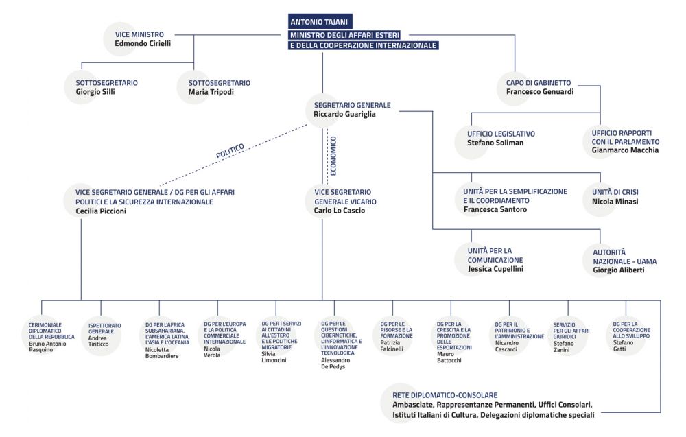 Farnesina: l'organigramma